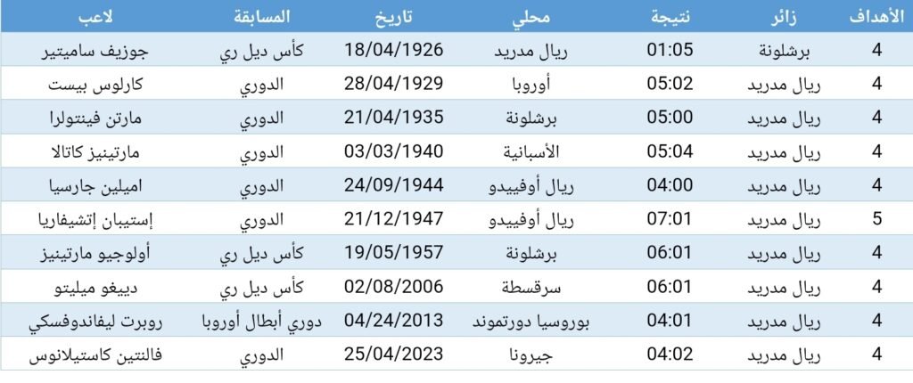 بعد 76 عاماً يسجل كاستيلانوس أربعة أهداف في شباك ريال مدريد في مباراة واحدة