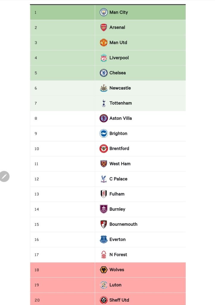 الجدول المتوقع لاسياد الدوري الإنجليزي الممتاز..ومن سيتذيل القائمة