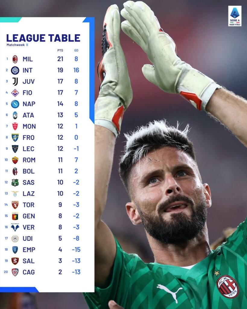 ترتيب الدوري الإيطالي في الجولة الثامنة من عمر المسابقة 