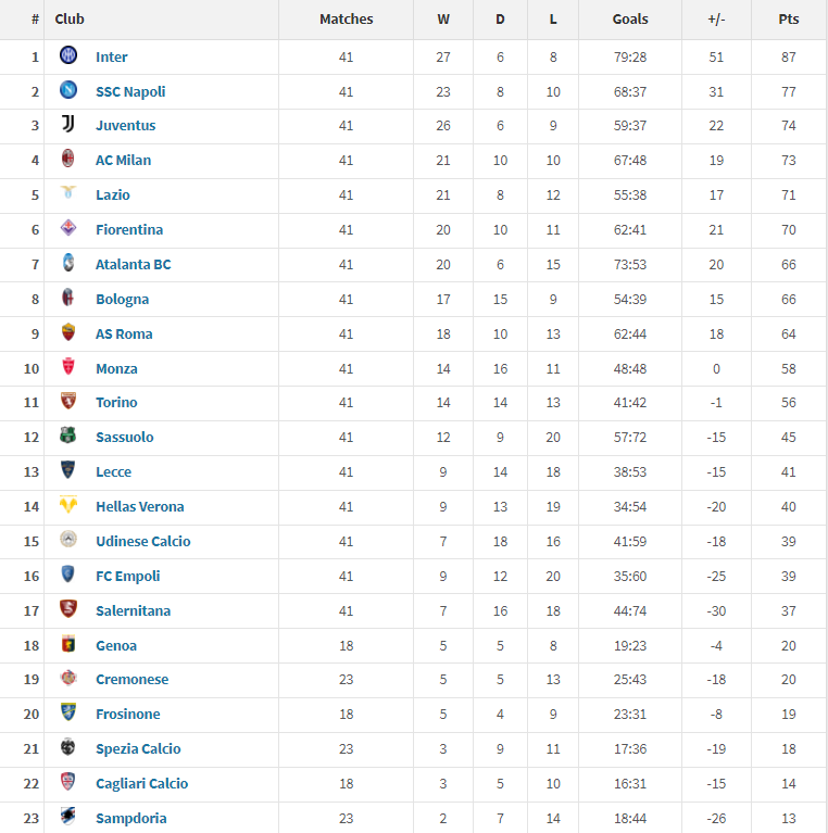 جدول الترتيب في الدوري الإيطالي في نهاية عام 2023